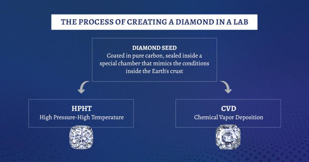 The Process of Diamond Manufacturing in a Lab