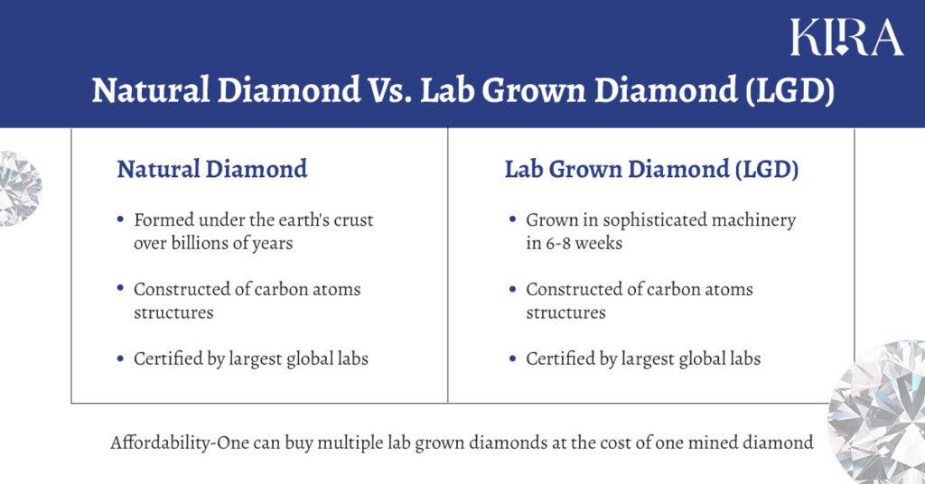 Mined Diamond Vs Lab Diamond Comparison