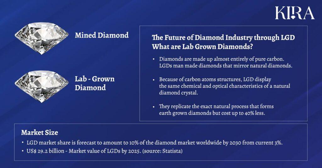 Mined Vs Lab Grown Diamond: A Glimpse Into Future of Diamond Industry through LGD Diamonds