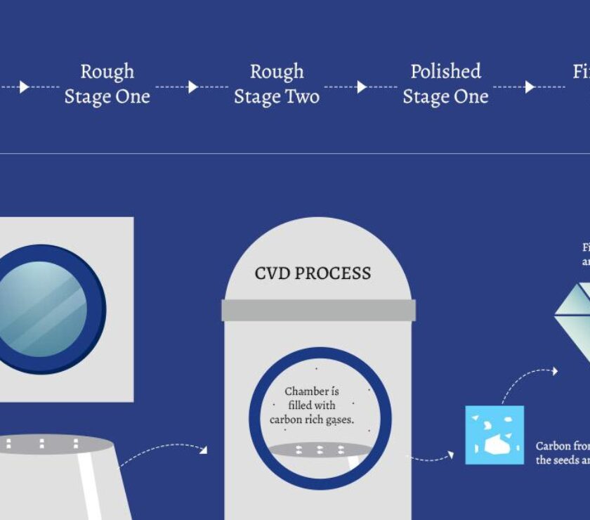 Seed to Diamond Production Process