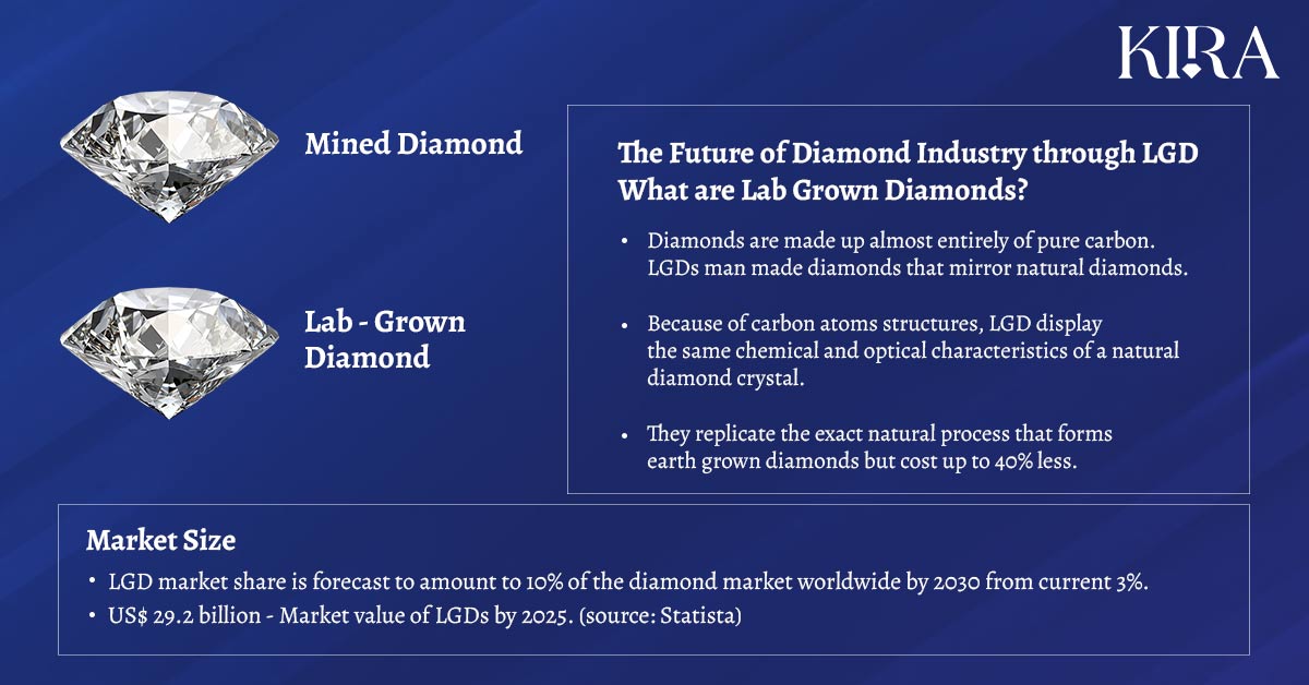 Mined Vs Lab Grown Diamond: A Glimpse Into Future of Diamond Industry through LGD Diamonds 