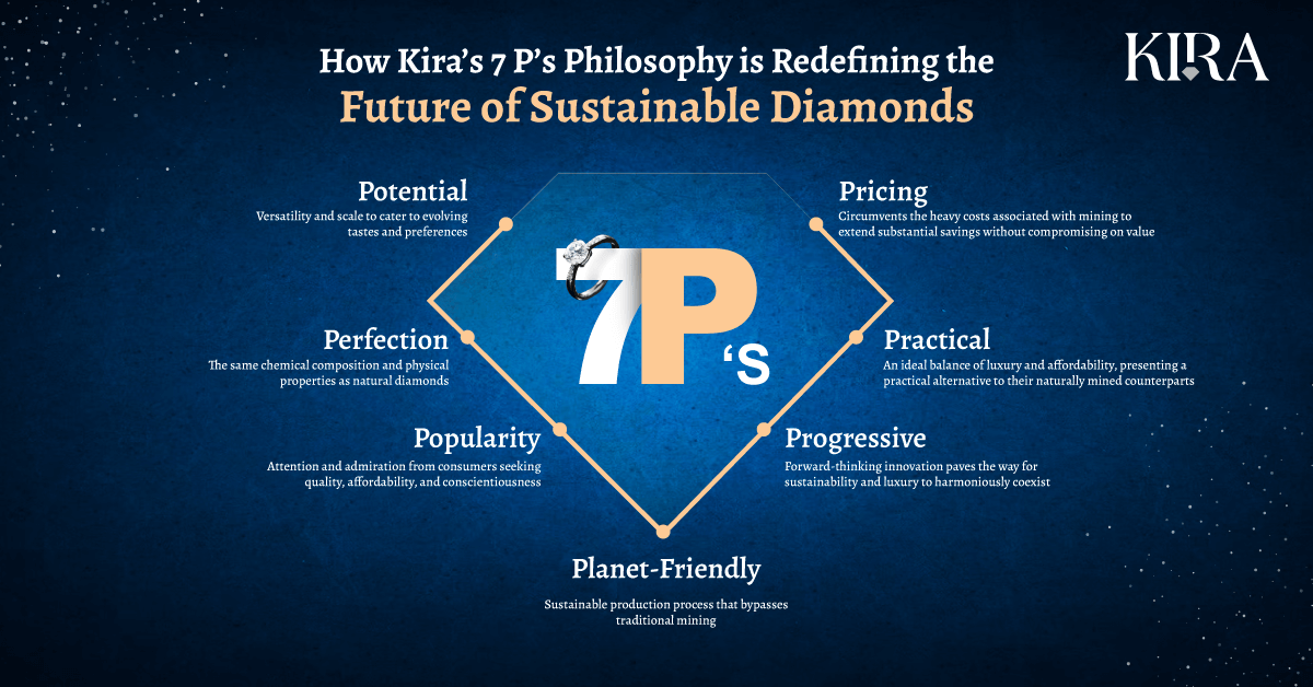 Kira’s 7 P’s Philosophy Redefining Future of Sustainable Diamonds